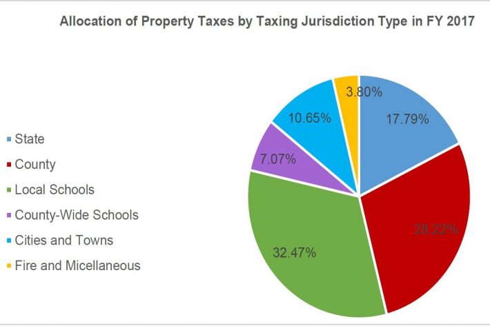 Allocation Montana property taxes by jurisdiction FYI 2015