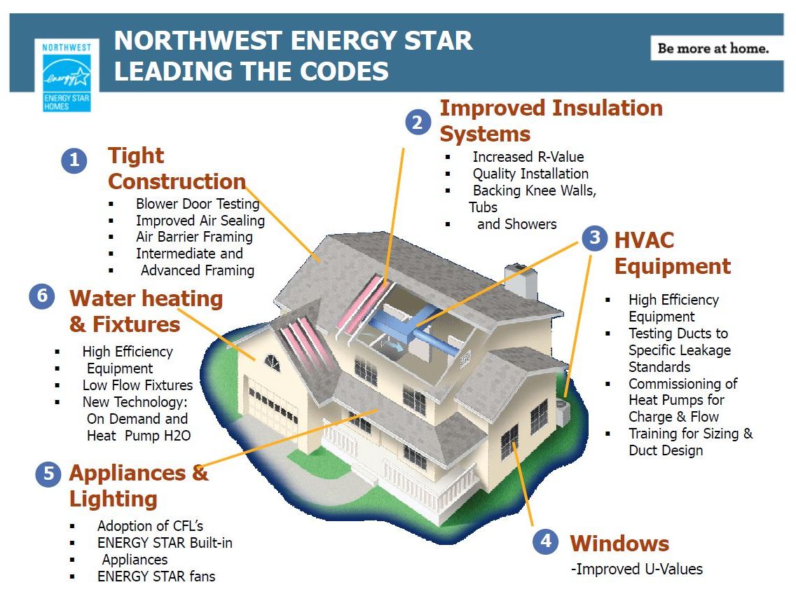 Northwest Energy Star Efficient Bozeman Montana, Homes Northwest Energy Star Efficient Bozeman, MT Homes