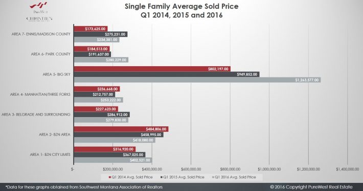 Southwest Montana Real Estate Solds History Q1 2014-2016
