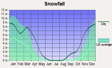 Average Snowfall Belgrade MT - Monthly Graph Photo Average Monthly Snowfall Belgrade, Montana