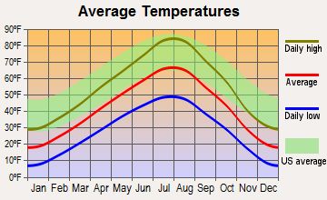 Belgrade, Montana Monthly Average Temperature Graph Photo Belgrade, Montana Average Monthly Temperature