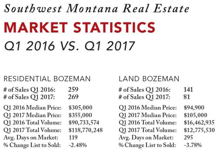 Bozeman Real Estate Market Price Trends Q1 2017 vs Q1 2016
