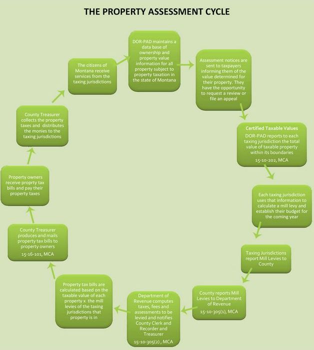 Montana Property Assessment Cycle