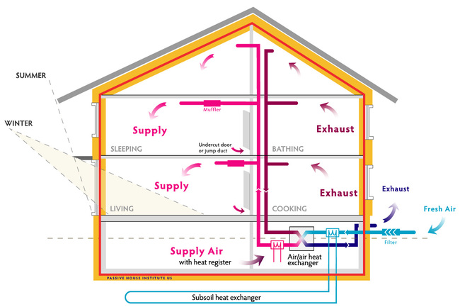 Passive House Principles PHIUS.org