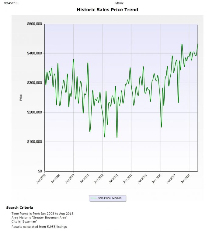 Bozeman Real Estate Inventory History, By Month 2008-2018
