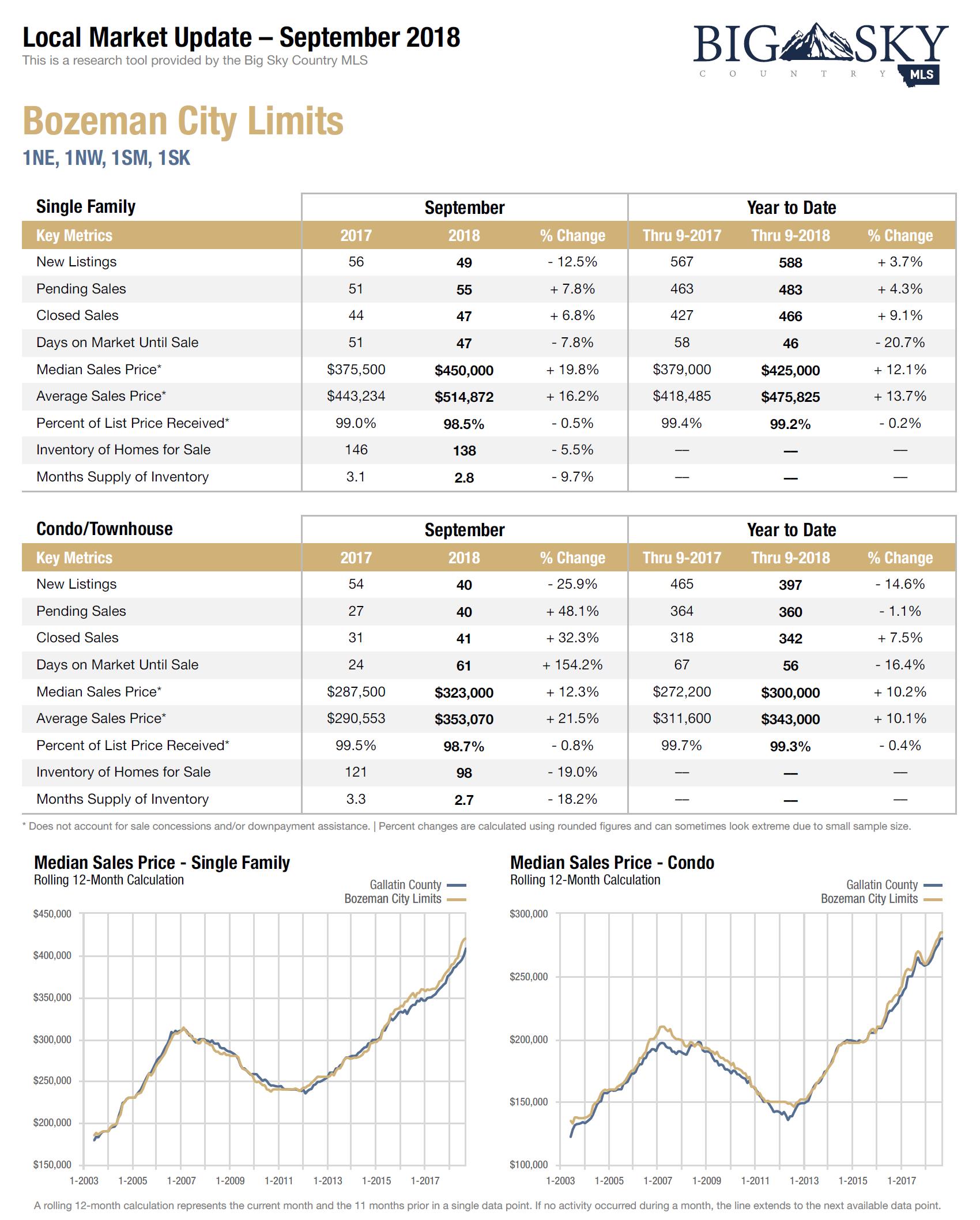Downtown Bozeman Homes For Sale Luxury Real Estate, Condos