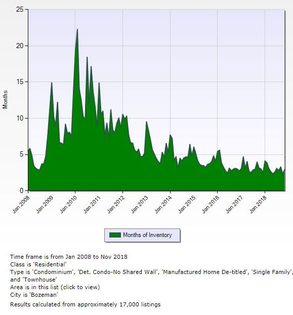 Bozeman Real Estate Inventory History, By Month Jan 2008 - Dec 2018