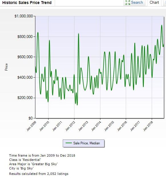 Big Sky Montana Real Estate Historic Price Trends 2009-2018