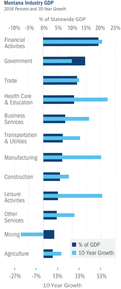 Montana Industry GDP from 2008-2018 with 10-Year Growth Rate from hlmi.mt.gov Montana Industry GDP from 2008-2018 with 10-Year Growth Rate