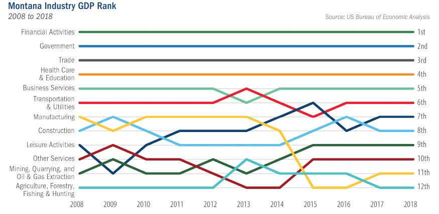 Montana Industry GDP Rank - 2008 to 2018