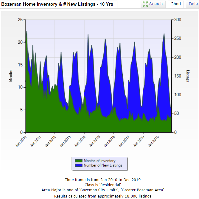 Bozeman Home Inventory & # New Listings - 10 Yrs