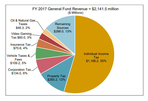 2017 Montana General Fund Tax Revenue Percentage Breakdown 2017 General Fund Montana Tax Revenue Percentage Breakdown