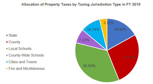 Allocation of Montana Property Taxes by Taxing Jurisdiction Type in FY 2019