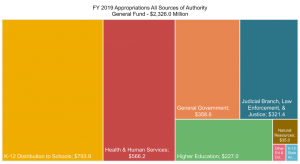 Montana General Fund Revenue FY 2019 State Taxes Montana General Fund Tax Revenue FY 2019