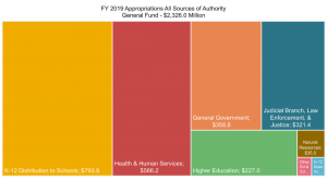 Montana General Fund Tax Revenue FY 2019