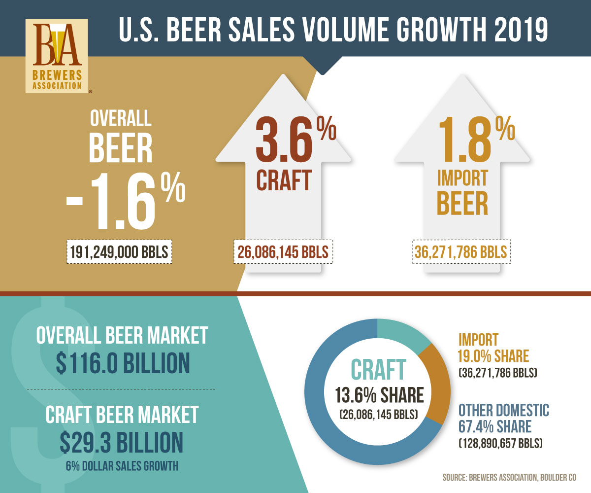 Volume Growth, United States' Beer Sales 2019 - Brewer's Association US Beer Sales Volume Growth 2019 - Brewer's Association