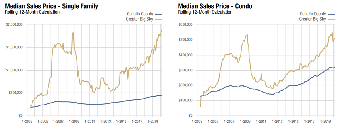 Big Sky Real Estate Report