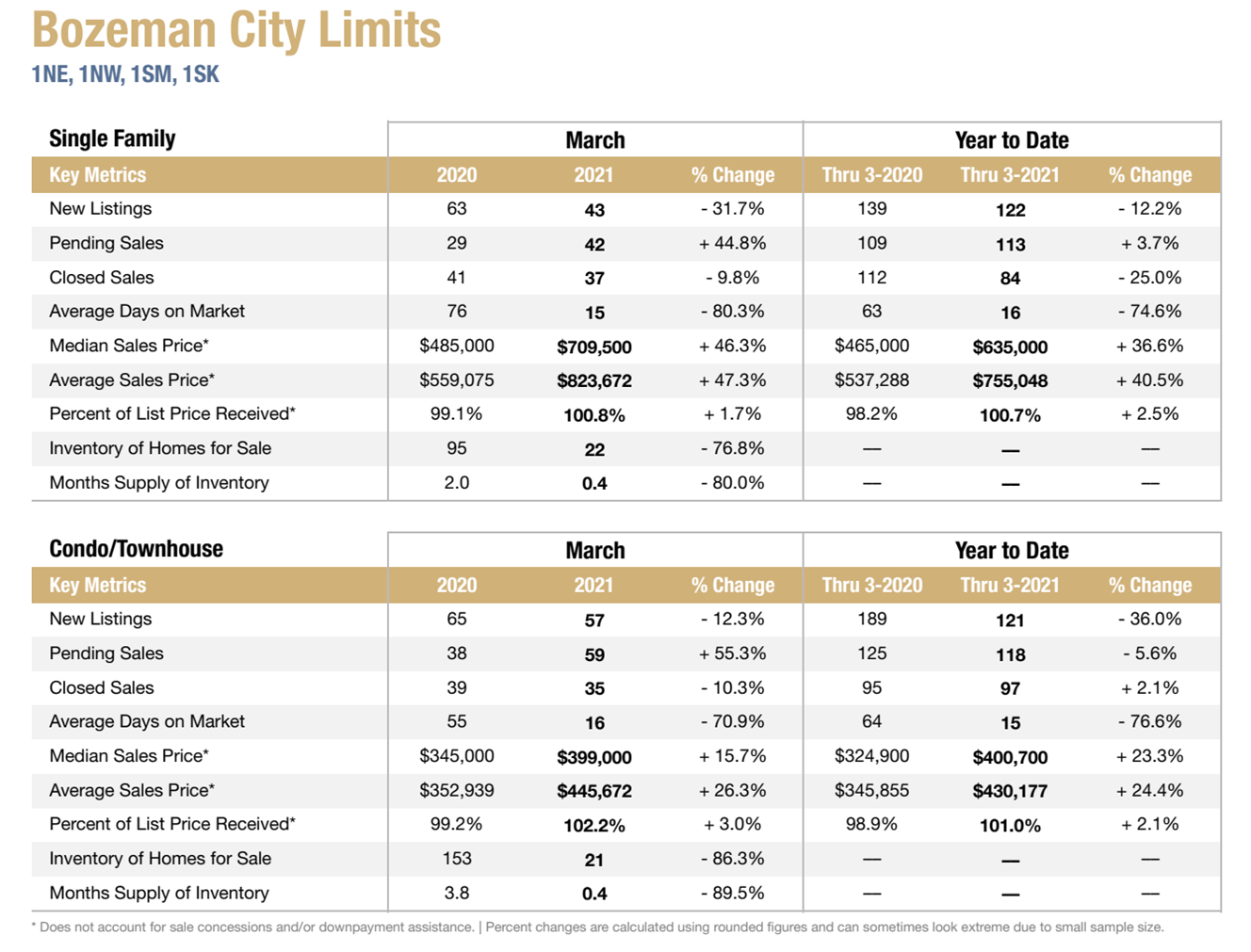 Bozeman Real Estate Reports