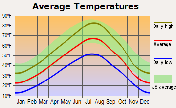 Photo Average Temperature in Bozeman Montana