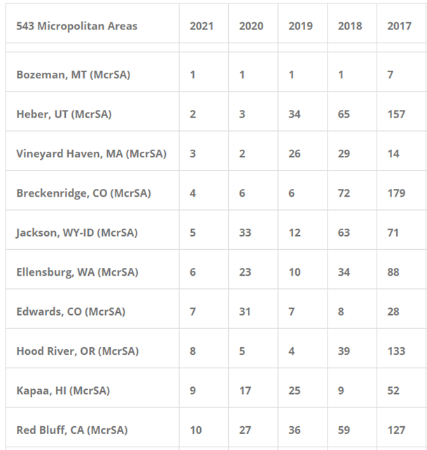 Bozeman Montana, top Micropolitan city 4 years in a row. Bozeman Montana Top Micropolitan City 2021