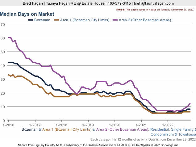Median number Days On Market - Bozeman homes, condos, townhouses. Photo Median number Days On Market - Bozeman homes, condos, townhouses.