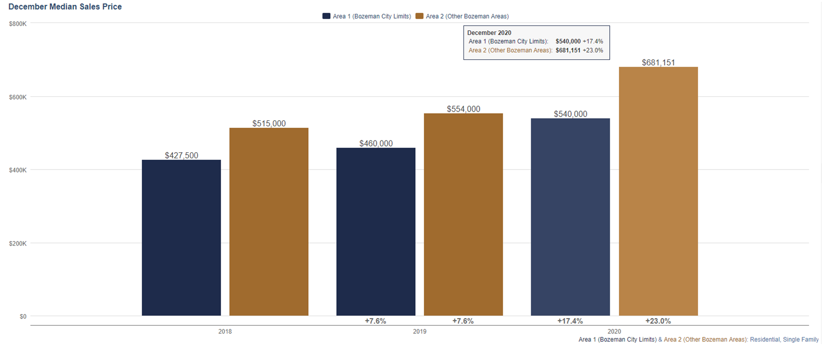 How Much Do Homes Cost In Bozeman?