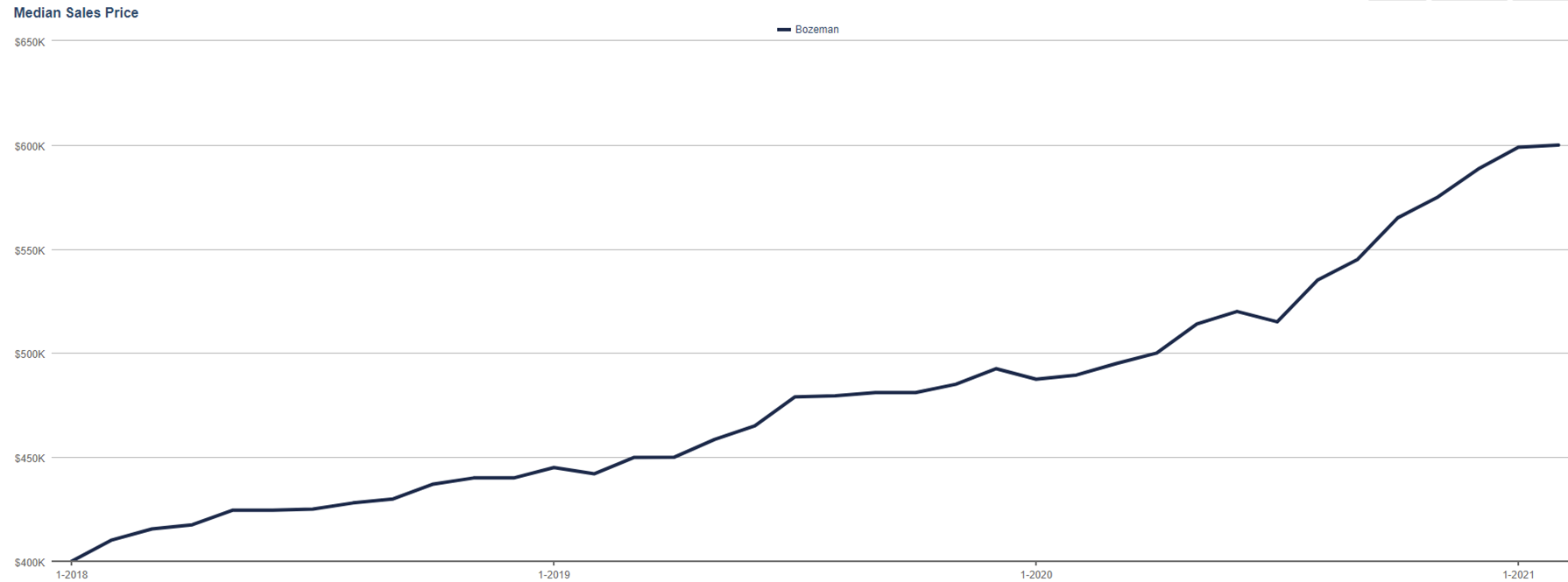 Photo Bozeman Median Home Price 2020 versus 2021