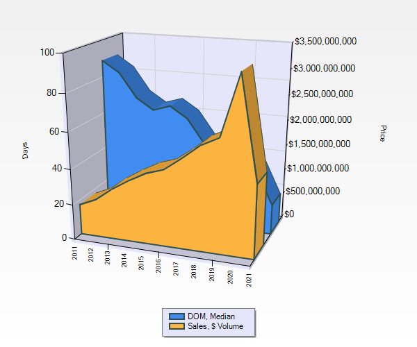 Days on Market and Sales Volume, Montana Ranches For Sale, 2011 to 2021 Photo Days on Market and Sales Volume, Montana Ranches For Sale, 2011 to 2021