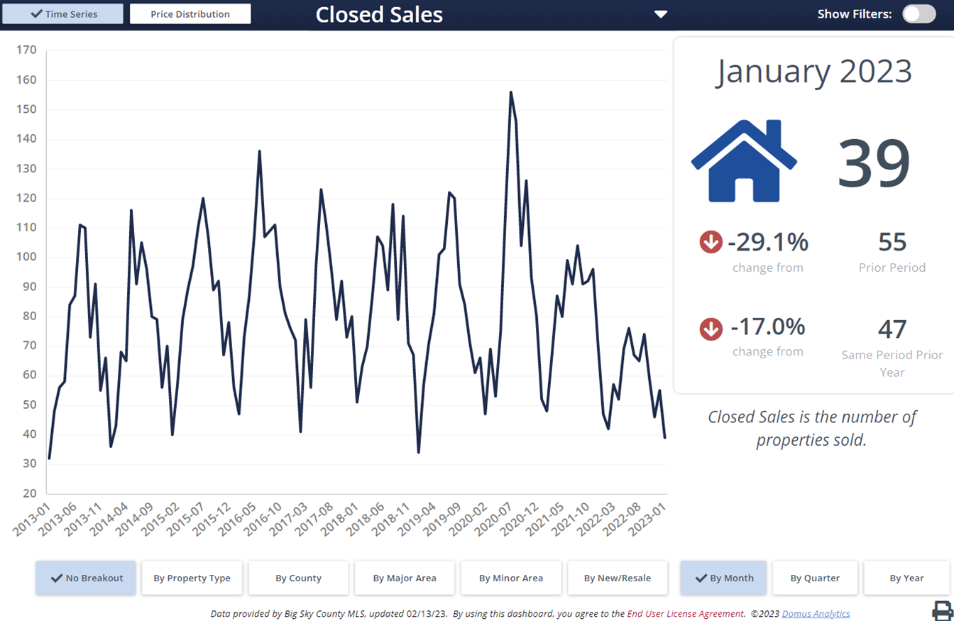 Number of Bozeman homes sold inside and outside city. Number of Bozeman homes sold inside and outside city.