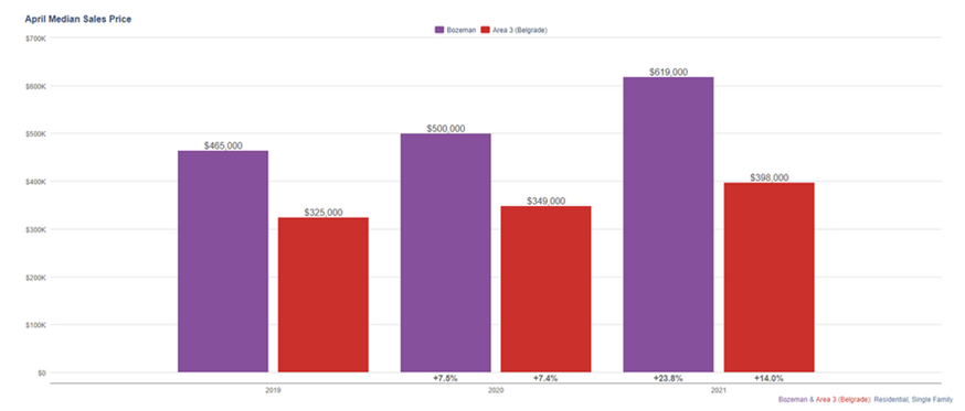Belgrade Home Sales Report