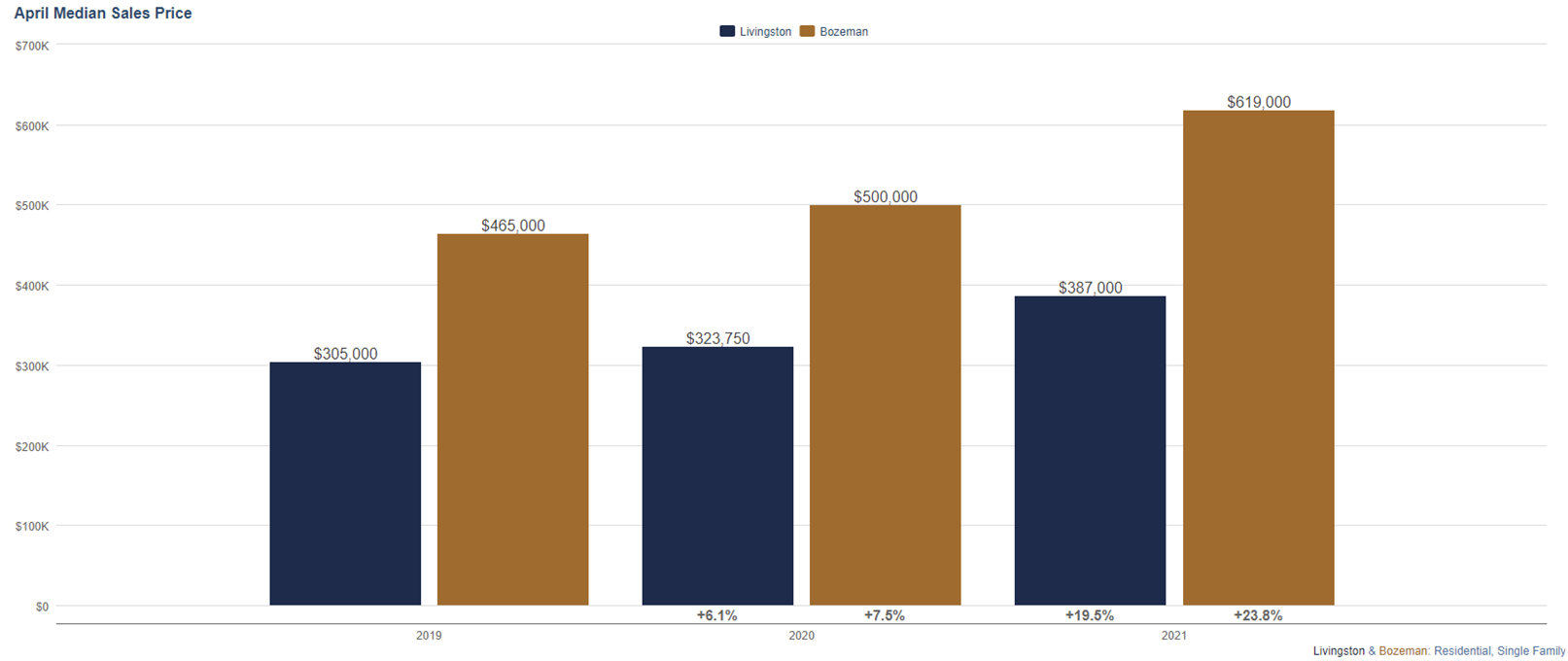 Livingston Montana Real Estate Market Report