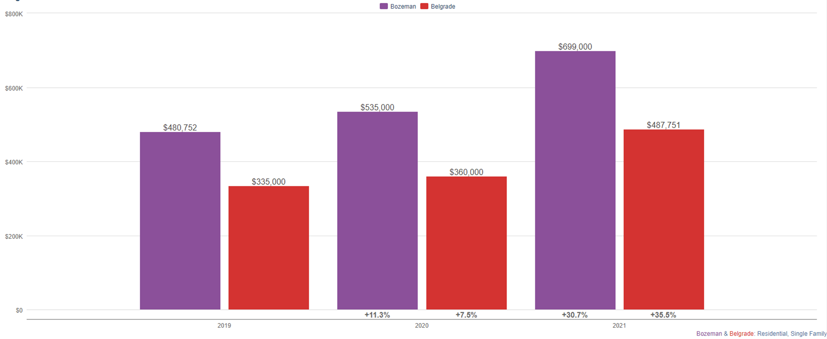 Belgrade Home Sales Report