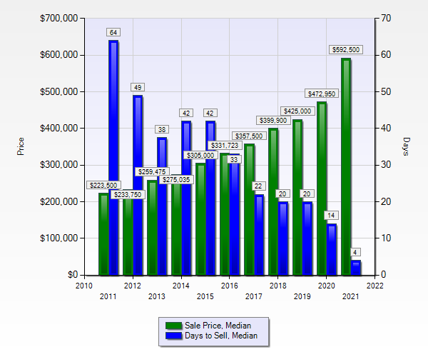 Price Trends Bozeman Real Estate