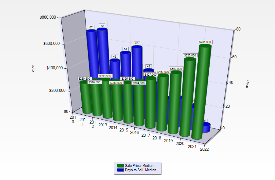 Bozeman Price Trends