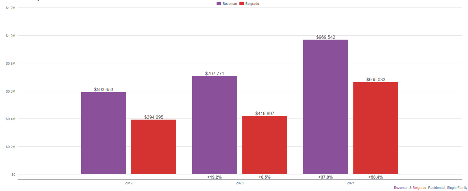 Belgrade Home Sales Report