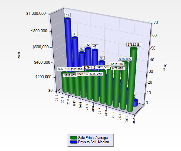 Photo Bozeman Forecast Sale Price vs Days to Sell, 2010 to November 2021