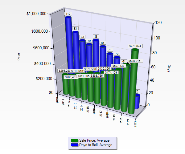 2022 Bozeman Price Trends