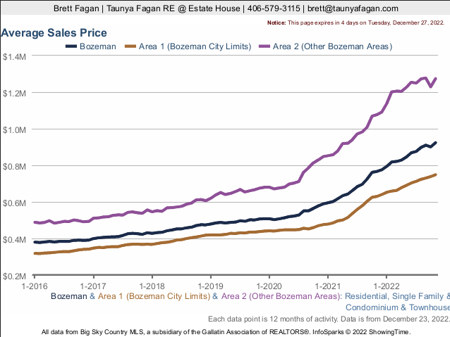 Photo Bozeman real estate sales price (average).