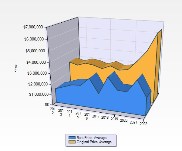 February 2022 Montana Ranch List Price to Sold Price Ten Years Photo February 2022 Montana Ranch List Price to Sold Price Ten Years