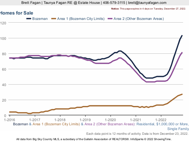 Number Bozeman residential listings. Photo Number Bozeman residential listings.