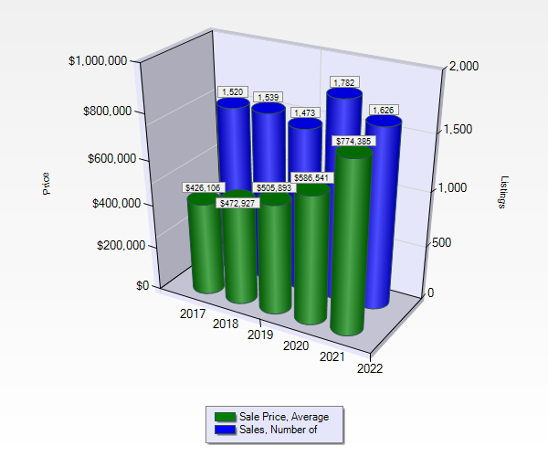 Bozeman Real Estate Forecast 2022