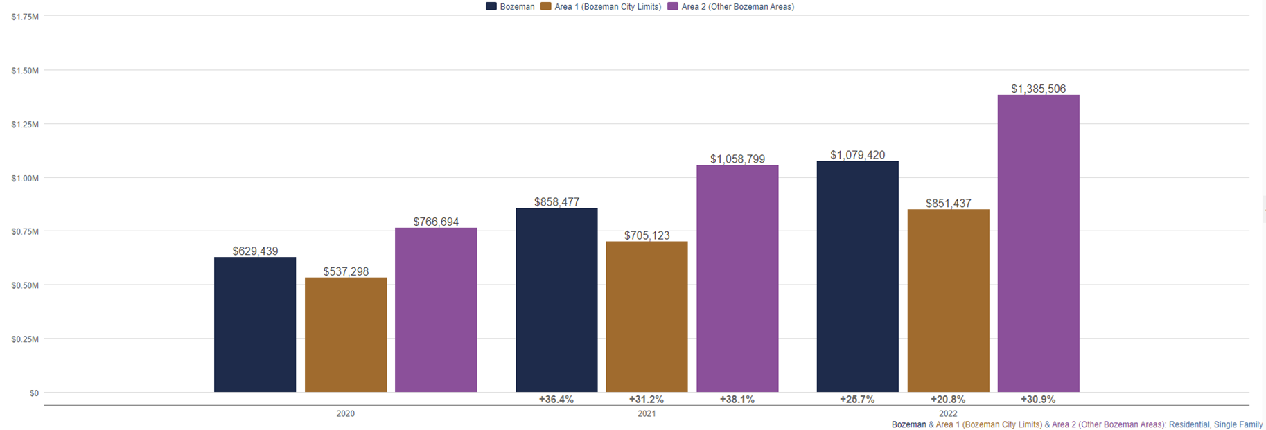 Average price chart for how much a home costs in Bozeman. Photo Average price chart for how much a home costs in Bozeman.
