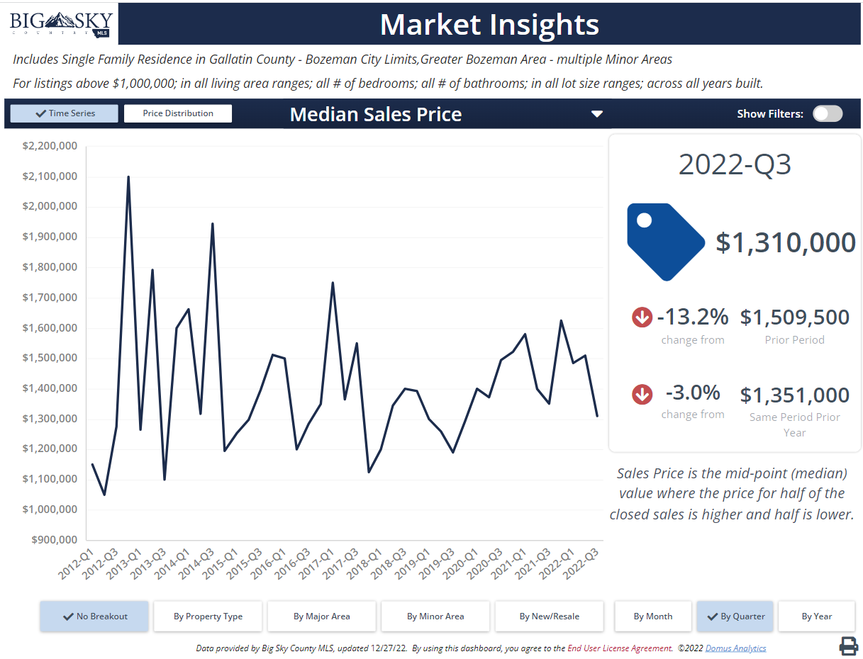 Luxury homes median sales price all Bozeman, inside city, and outside city. Photo Luxury homes median sales price all Bozeman, inside city, and outside city.