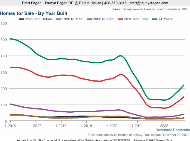 Bozeman MT Homes For Sale By Year Built. Photo Bozeman MT Homes For Sale By Year Built.
