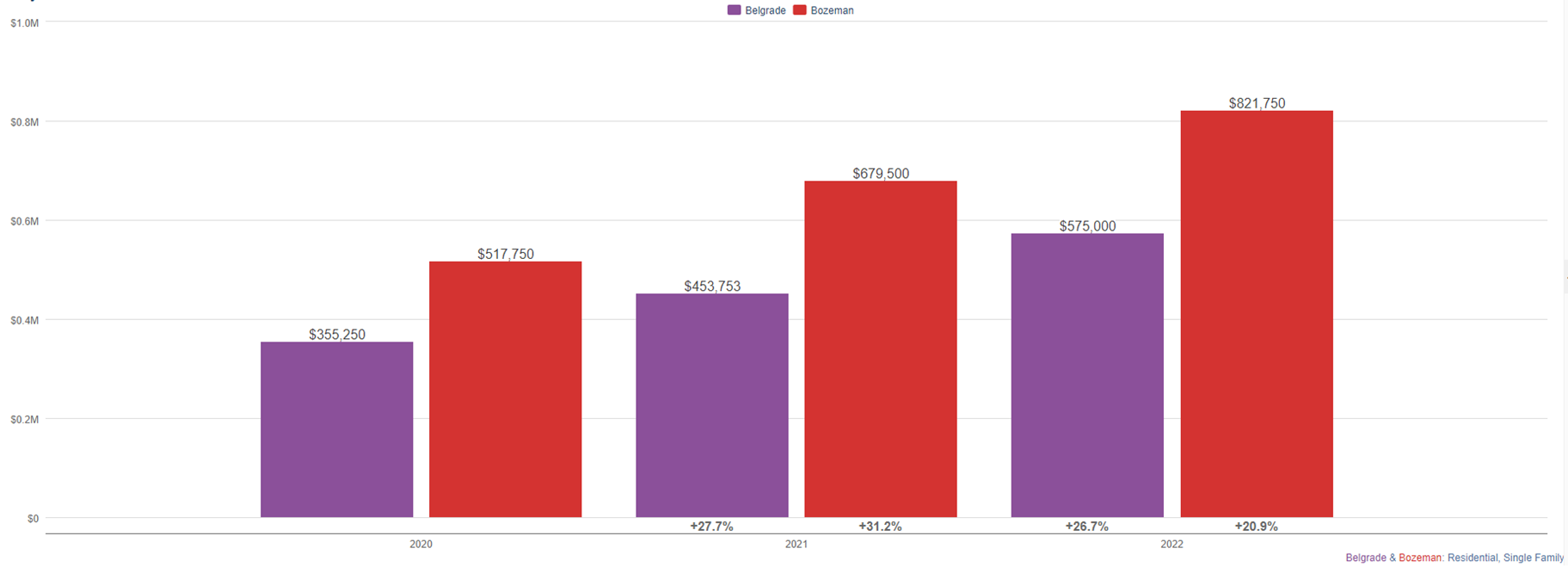 Belgrade Home Sales Report