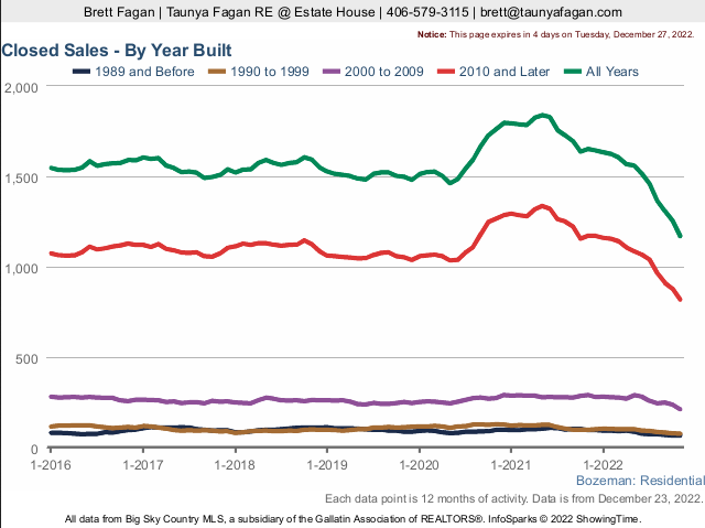 Closed Bozeman Home Sales By Year Built. History Closed Bozeman Home Sales By Year Built.