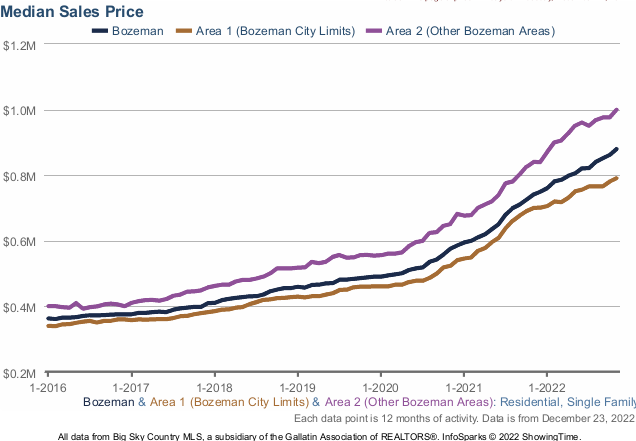 Photo Bozeman home sales prices (median).