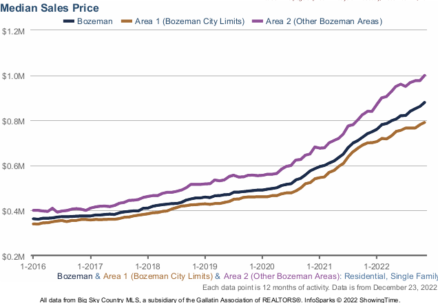 Bozeman home sales prices (median). Photo Bozeman home sales prices (median).