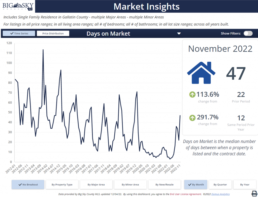 Bozeman Real Estate Forecast 2022 Prices, Trends, Values