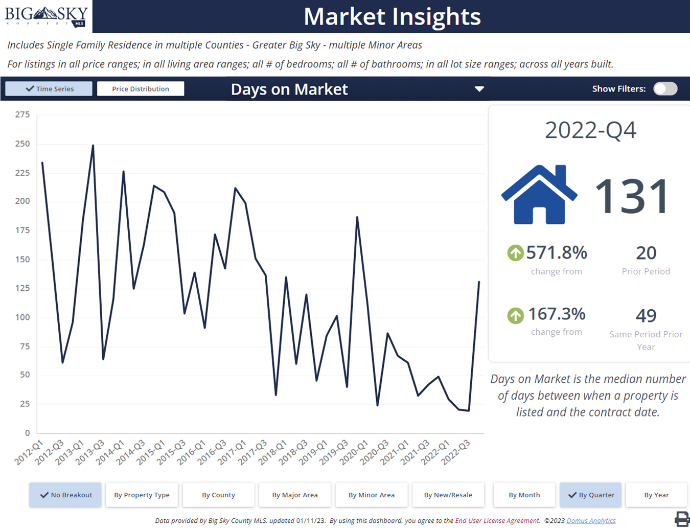 Median days on market for Big Sky homes. Photo median days on market for Big Sky homes.